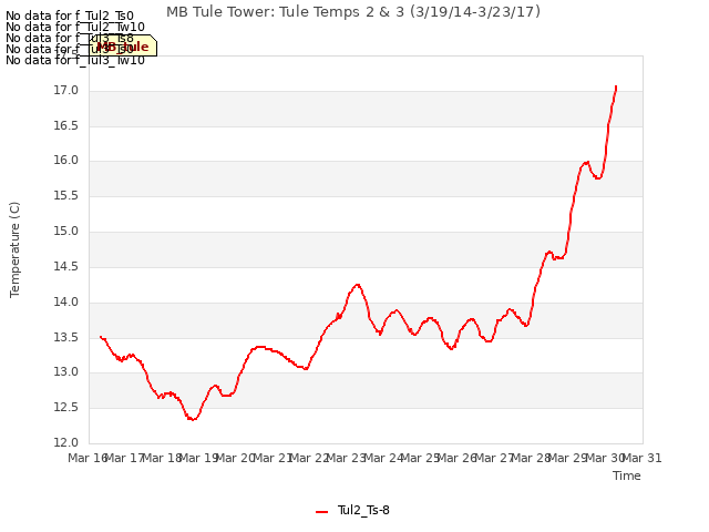 plot of MB Tule Tower: Tule Temps 2 & 3 (3/19/14-3/23/17)