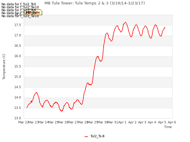 plot of MB Tule Tower: Tule Temps 2 & 3 (3/19/14-3/23/17)