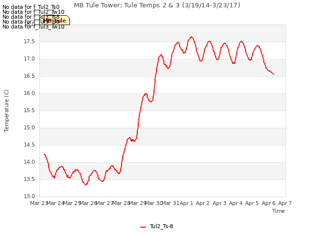 plot of MB Tule Tower: Tule Temps 2 & 3 (3/19/14-3/23/17)