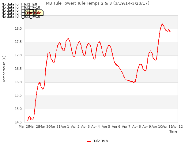 plot of MB Tule Tower: Tule Temps 2 & 3 (3/19/14-3/23/17)