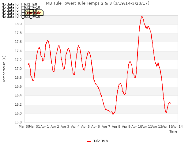 plot of MB Tule Tower: Tule Temps 2 & 3 (3/19/14-3/23/17)