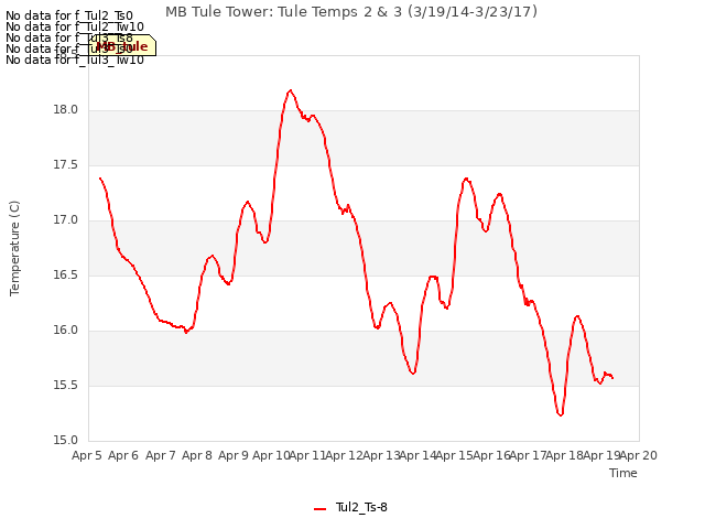 plot of MB Tule Tower: Tule Temps 2 & 3 (3/19/14-3/23/17)