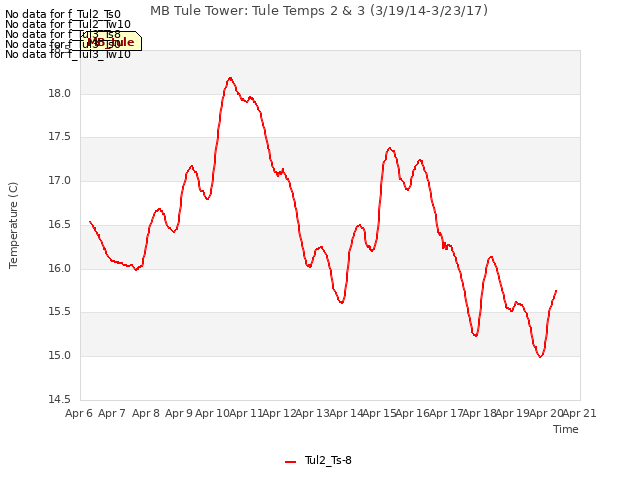 plot of MB Tule Tower: Tule Temps 2 & 3 (3/19/14-3/23/17)