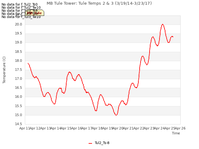 plot of MB Tule Tower: Tule Temps 2 & 3 (3/19/14-3/23/17)