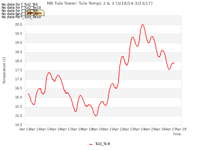 plot of MB Tule Tower: Tule Temps 2 & 3 (3/19/14-3/23/17)