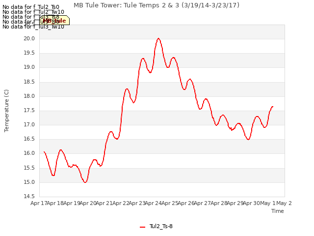 plot of MB Tule Tower: Tule Temps 2 & 3 (3/19/14-3/23/17)
