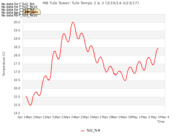 plot of MB Tule Tower: Tule Temps 2 & 3 (3/19/14-3/23/17)