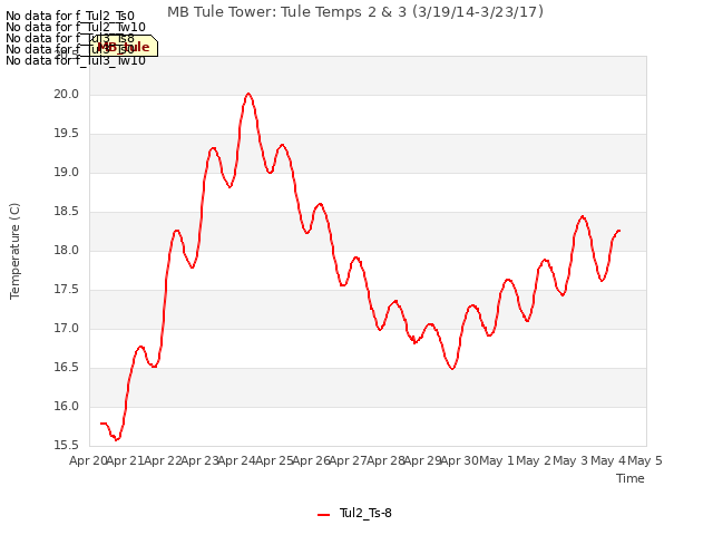 plot of MB Tule Tower: Tule Temps 2 & 3 (3/19/14-3/23/17)