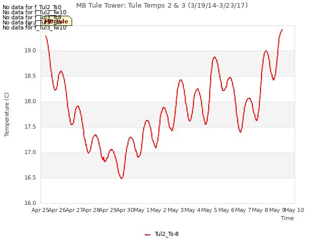 plot of MB Tule Tower: Tule Temps 2 & 3 (3/19/14-3/23/17)