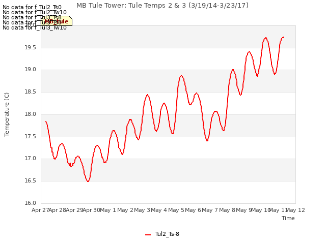 plot of MB Tule Tower: Tule Temps 2 & 3 (3/19/14-3/23/17)