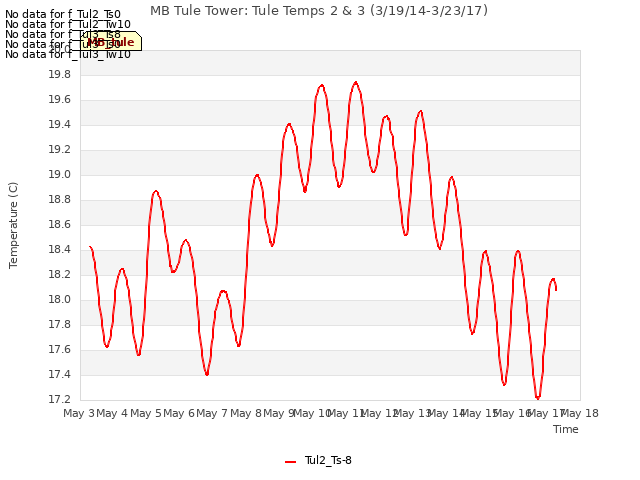 plot of MB Tule Tower: Tule Temps 2 & 3 (3/19/14-3/23/17)