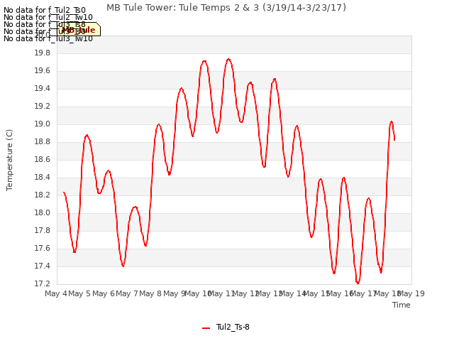 plot of MB Tule Tower: Tule Temps 2 & 3 (3/19/14-3/23/17)