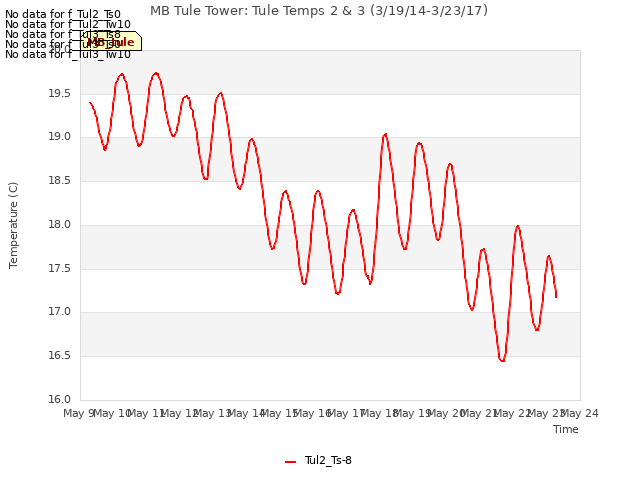 plot of MB Tule Tower: Tule Temps 2 & 3 (3/19/14-3/23/17)