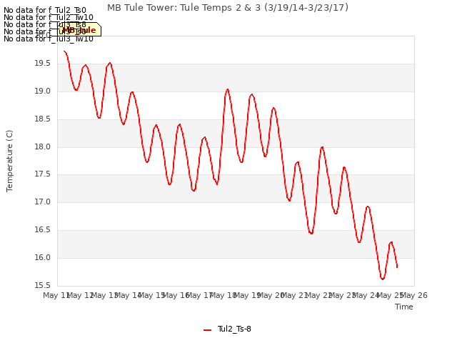 plot of MB Tule Tower: Tule Temps 2 & 3 (3/19/14-3/23/17)