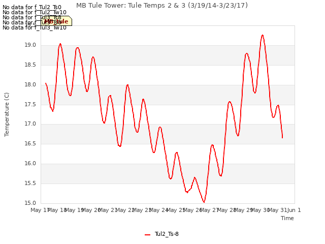 plot of MB Tule Tower: Tule Temps 2 & 3 (3/19/14-3/23/17)