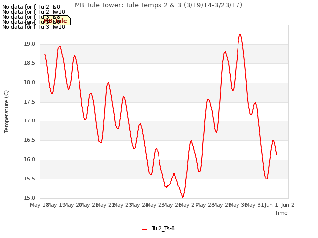 plot of MB Tule Tower: Tule Temps 2 & 3 (3/19/14-3/23/17)