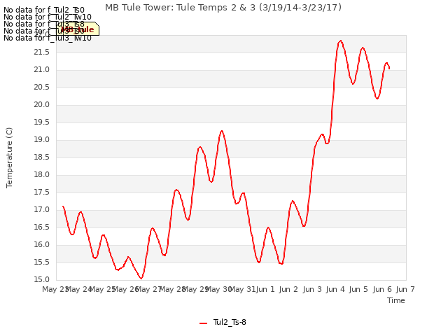 plot of MB Tule Tower: Tule Temps 2 & 3 (3/19/14-3/23/17)