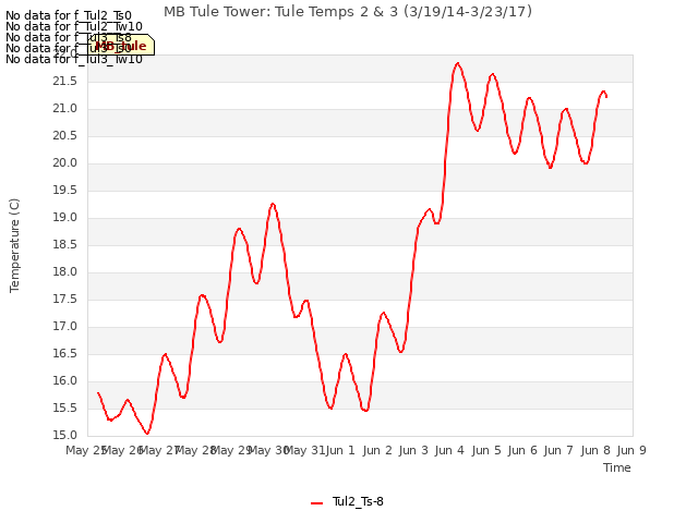 plot of MB Tule Tower: Tule Temps 2 & 3 (3/19/14-3/23/17)