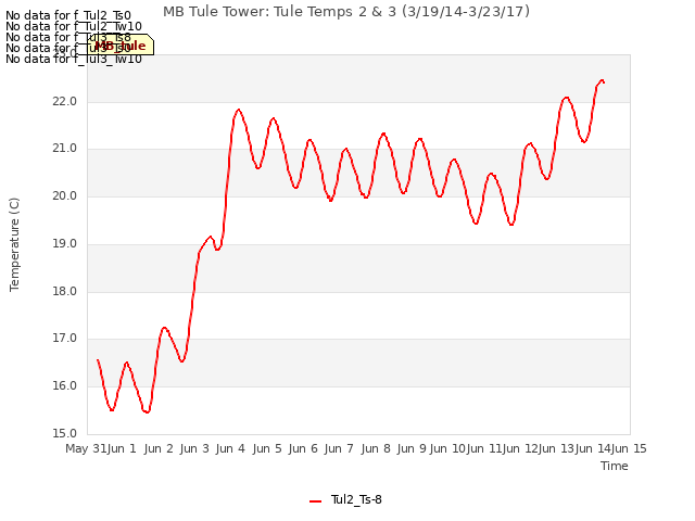 plot of MB Tule Tower: Tule Temps 2 & 3 (3/19/14-3/23/17)