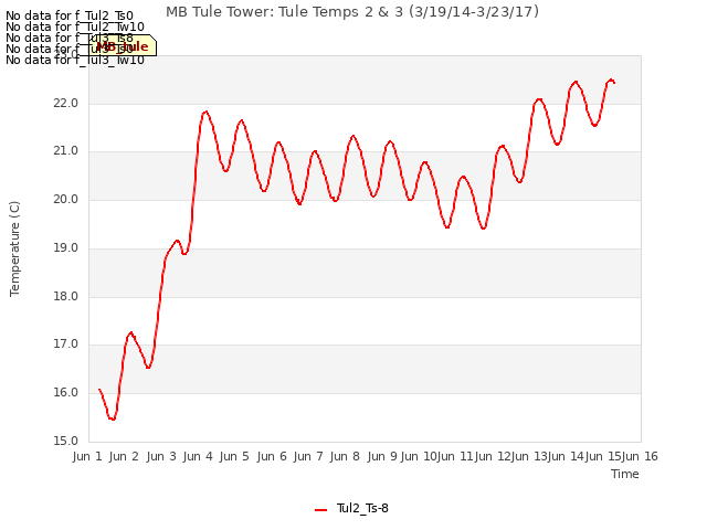 plot of MB Tule Tower: Tule Temps 2 & 3 (3/19/14-3/23/17)