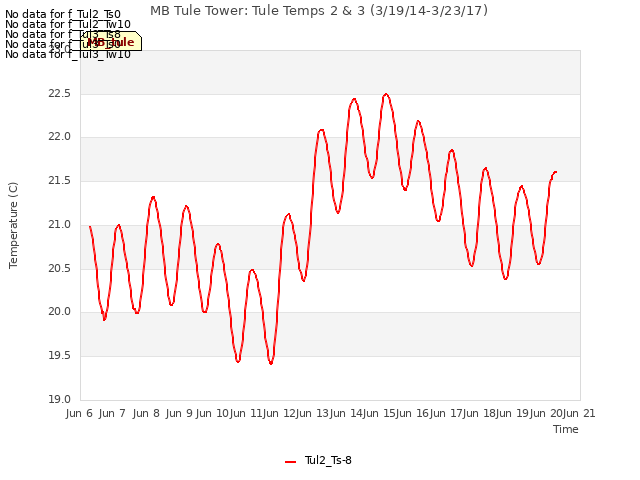 plot of MB Tule Tower: Tule Temps 2 & 3 (3/19/14-3/23/17)