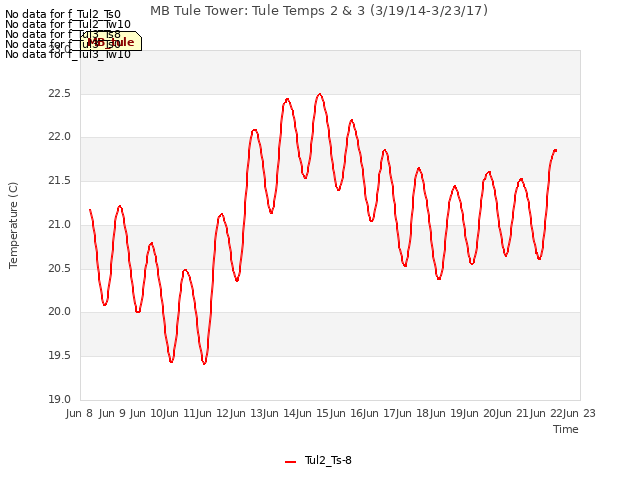 plot of MB Tule Tower: Tule Temps 2 & 3 (3/19/14-3/23/17)