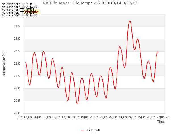 plot of MB Tule Tower: Tule Temps 2 & 3 (3/19/14-3/23/17)