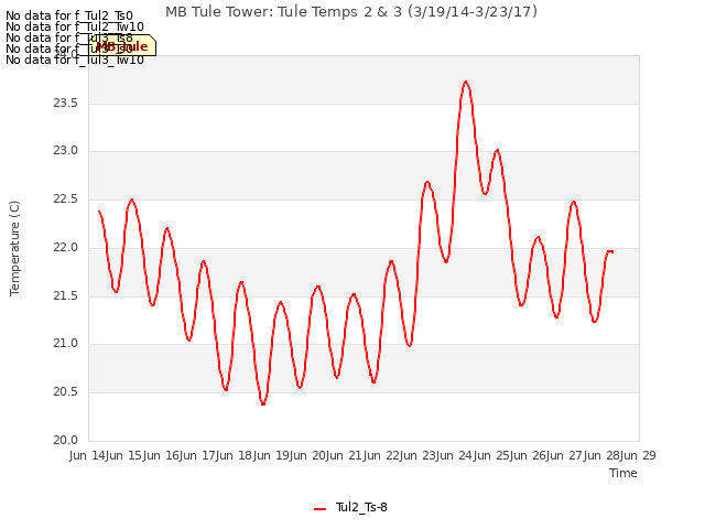 plot of MB Tule Tower: Tule Temps 2 & 3 (3/19/14-3/23/17)