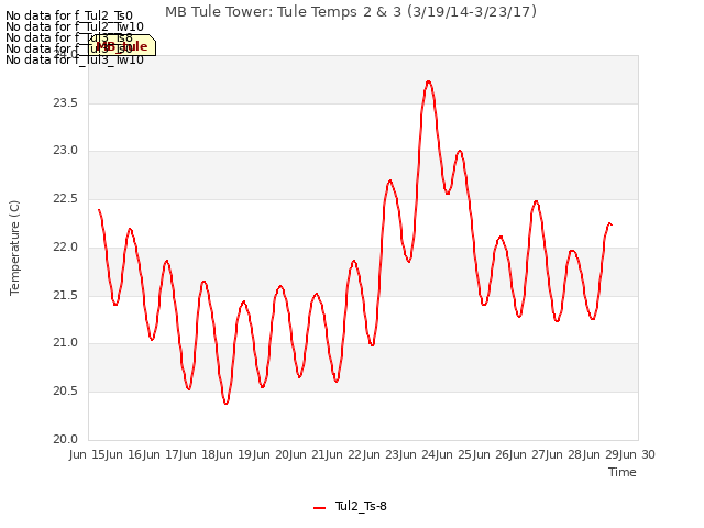 plot of MB Tule Tower: Tule Temps 2 & 3 (3/19/14-3/23/17)