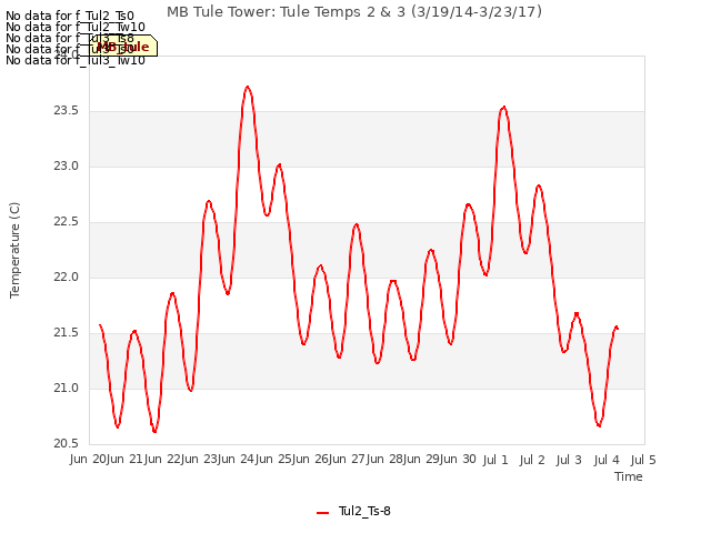 plot of MB Tule Tower: Tule Temps 2 & 3 (3/19/14-3/23/17)