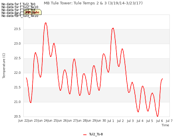 plot of MB Tule Tower: Tule Temps 2 & 3 (3/19/14-3/23/17)