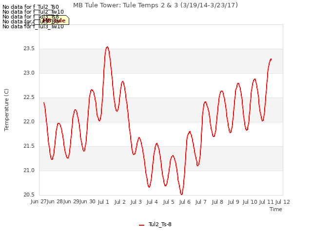 plot of MB Tule Tower: Tule Temps 2 & 3 (3/19/14-3/23/17)