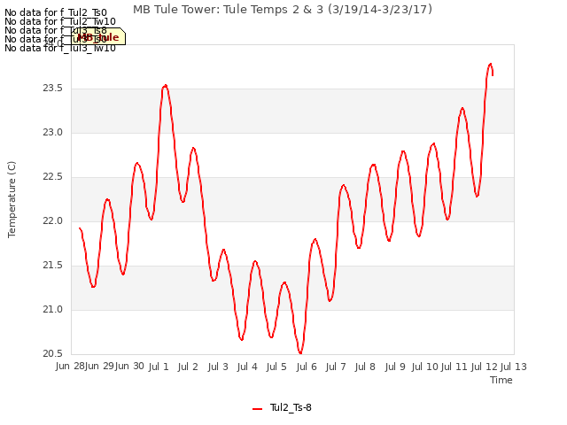 plot of MB Tule Tower: Tule Temps 2 & 3 (3/19/14-3/23/17)