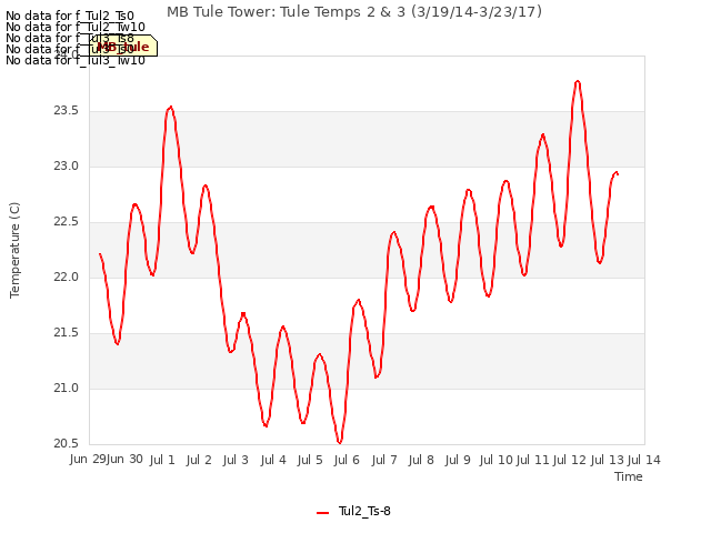 plot of MB Tule Tower: Tule Temps 2 & 3 (3/19/14-3/23/17)