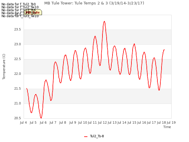 plot of MB Tule Tower: Tule Temps 2 & 3 (3/19/14-3/23/17)