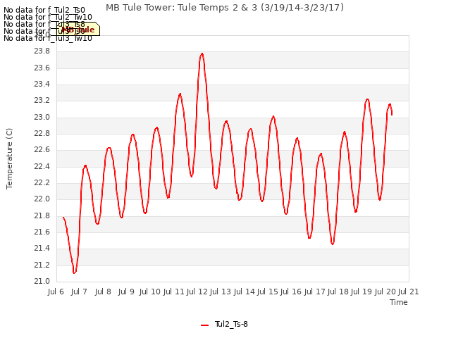 plot of MB Tule Tower: Tule Temps 2 & 3 (3/19/14-3/23/17)