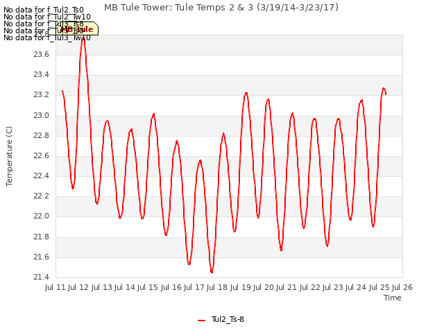 plot of MB Tule Tower: Tule Temps 2 & 3 (3/19/14-3/23/17)