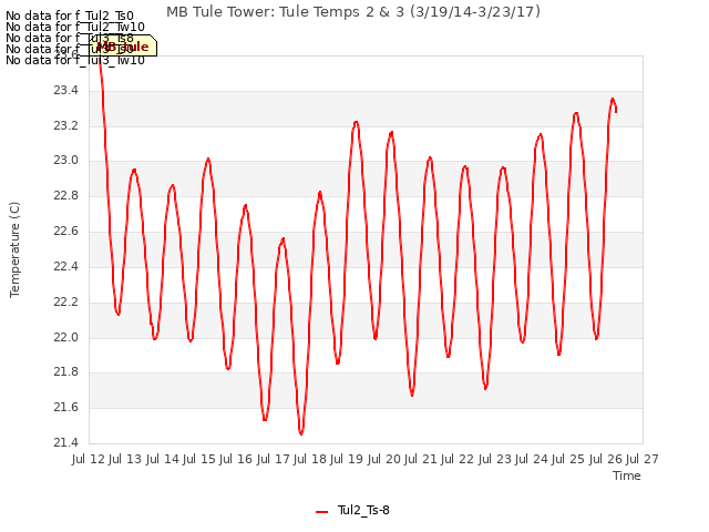 plot of MB Tule Tower: Tule Temps 2 & 3 (3/19/14-3/23/17)