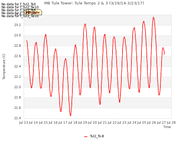 plot of MB Tule Tower: Tule Temps 2 & 3 (3/19/14-3/23/17)