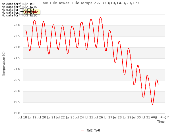 plot of MB Tule Tower: Tule Temps 2 & 3 (3/19/14-3/23/17)