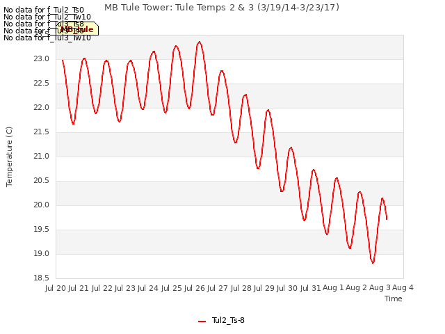 plot of MB Tule Tower: Tule Temps 2 & 3 (3/19/14-3/23/17)