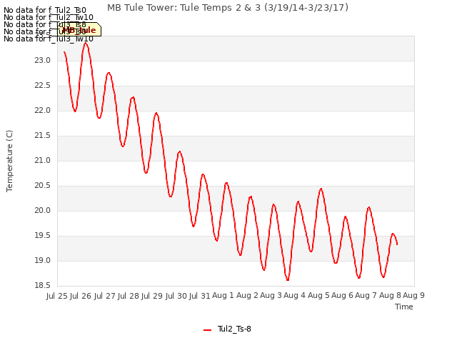 plot of MB Tule Tower: Tule Temps 2 & 3 (3/19/14-3/23/17)