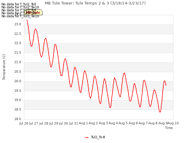 plot of MB Tule Tower: Tule Temps 2 & 3 (3/19/14-3/23/17)