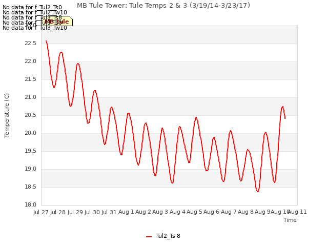 plot of MB Tule Tower: Tule Temps 2 & 3 (3/19/14-3/23/17)