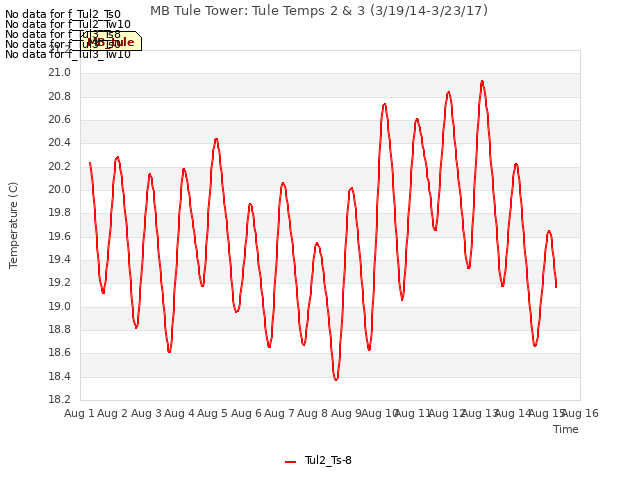 plot of MB Tule Tower: Tule Temps 2 & 3 (3/19/14-3/23/17)