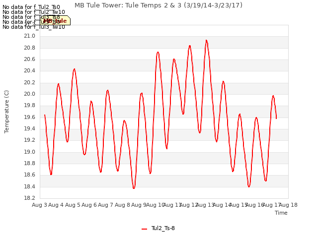 plot of MB Tule Tower: Tule Temps 2 & 3 (3/19/14-3/23/17)