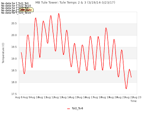 plot of MB Tule Tower: Tule Temps 2 & 3 (3/19/14-3/23/17)