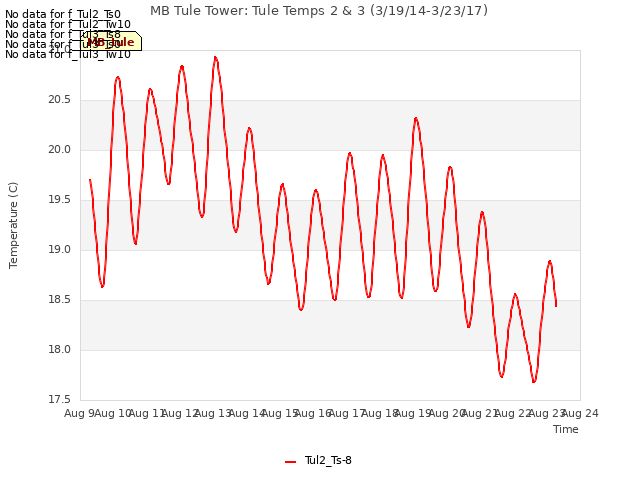 plot of MB Tule Tower: Tule Temps 2 & 3 (3/19/14-3/23/17)