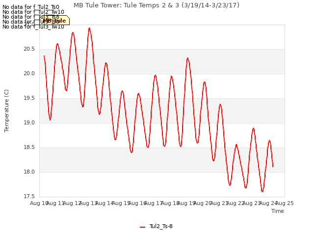 plot of MB Tule Tower: Tule Temps 2 & 3 (3/19/14-3/23/17)