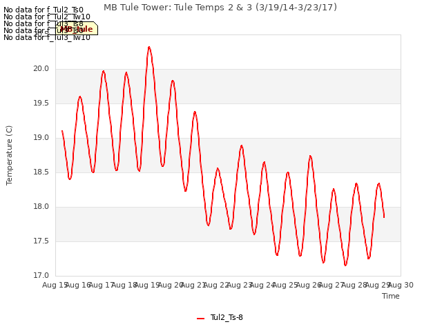 plot of MB Tule Tower: Tule Temps 2 & 3 (3/19/14-3/23/17)